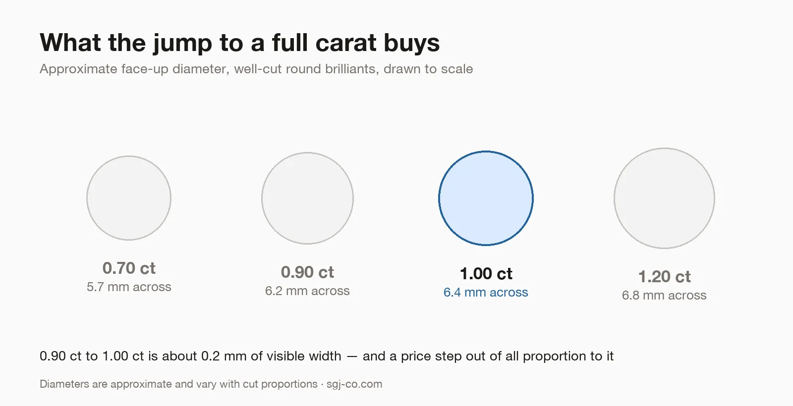 What the jump to a full carat buys: approximate face-up diameters for 0.70, 0.90, 1.00 and 1.20 carat round brilliants, drawn to scale