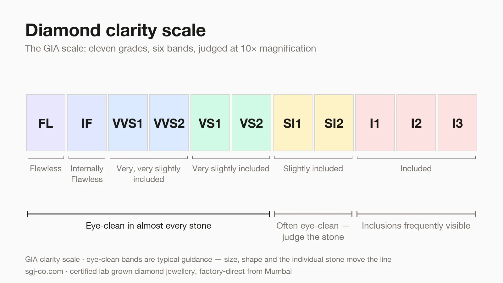Diamond clarity scale chart: the six GIA bands from FL to I3 and where eye-clean typically begins