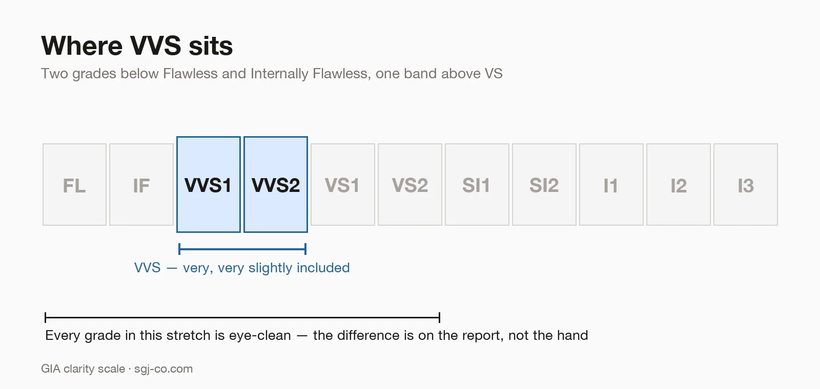 Where VVS sits on the GIA clarity scale, two grades below Flawless with the VVS band highlighted